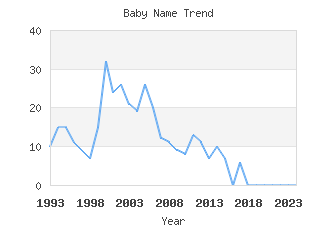 Baby Name Popularity