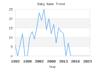 Baby Name Popularity