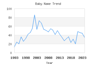 Baby Name Popularity