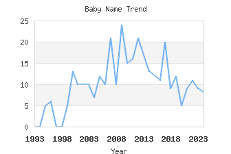 Baby Name Popularity