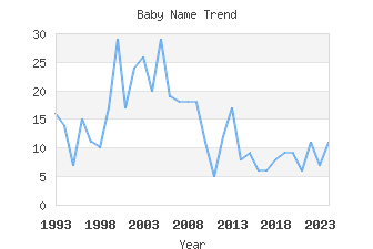 Baby Name Popularity