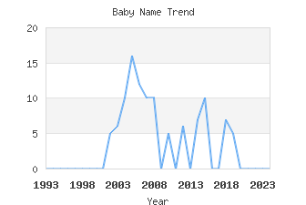 Baby Name Popularity