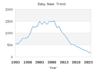 Baby Name Popularity
