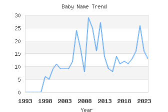 Baby Name Popularity