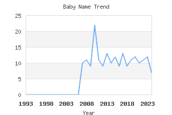 Baby Name Popularity