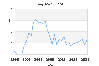 Baby Name Popularity