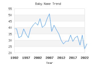 Baby Name Popularity