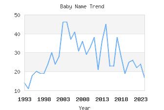 Baby Name Popularity