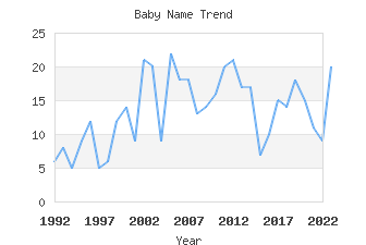 Baby Name Popularity