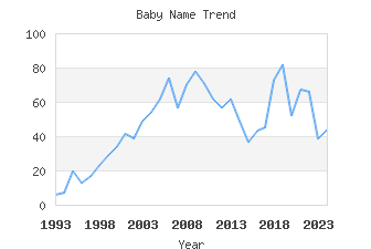 Baby Name Popularity