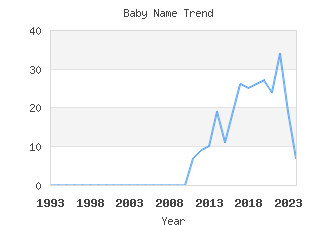 Baby Name Popularity