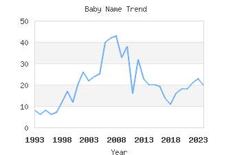 Baby Name Popularity