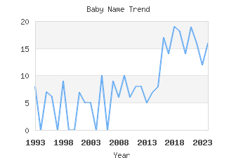 Baby Name Popularity