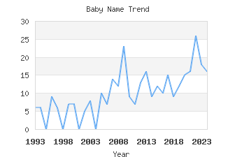 Baby Name Popularity