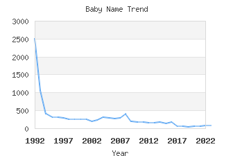 Baby Name Popularity