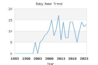 Baby Name Popularity