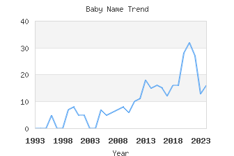 Baby Name Popularity