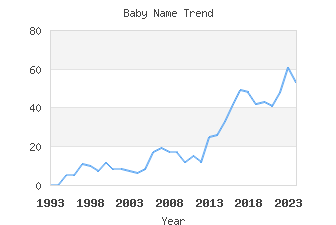 Baby Name Popularity