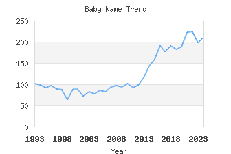 Baby Name Popularity