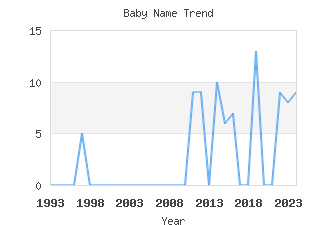 Baby Name Popularity