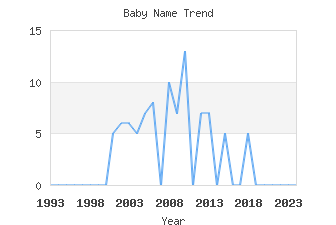 Baby Name Popularity