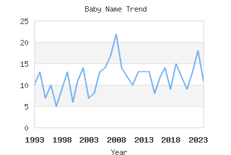 Baby Name Popularity