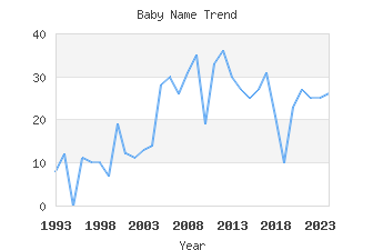 Baby Name Popularity