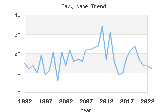 Baby Name Popularity