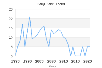 Baby Name Popularity