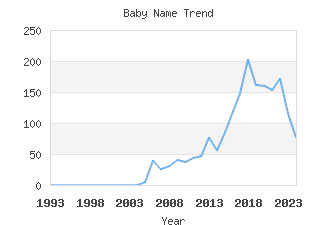 Baby Name Popularity