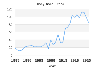 Baby Name Popularity