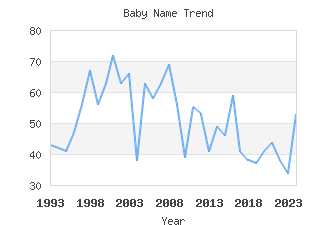 Baby Name Popularity