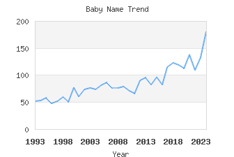 Baby Name Popularity