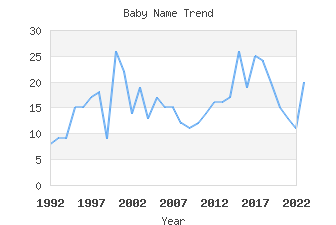 Baby Name Popularity