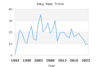 Baby Name Popularity