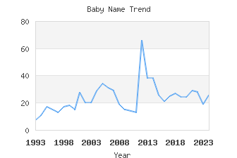 Baby Name Popularity