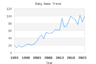 Baby Name Popularity