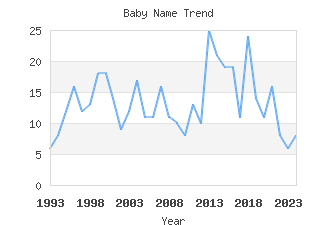 Baby Name Popularity