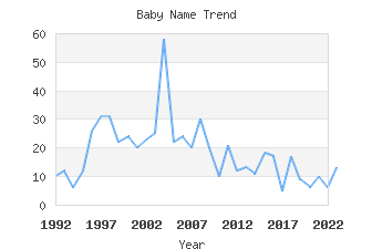 Baby Name Popularity