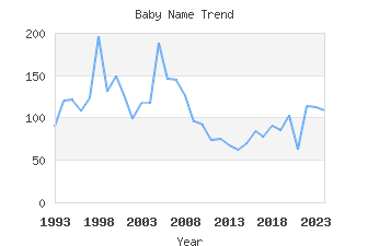 Baby Name Popularity