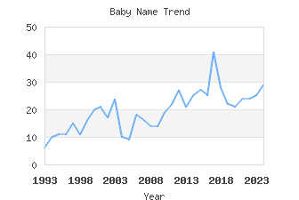 Baby Name Popularity