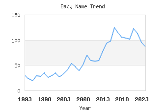 Baby Name Popularity