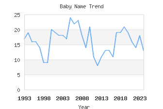 Baby Name Popularity