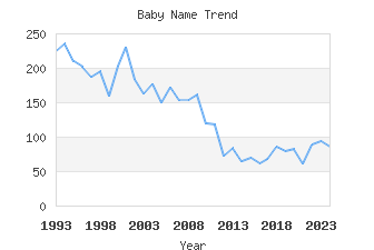 Baby Name Popularity