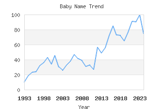 Baby Name Popularity