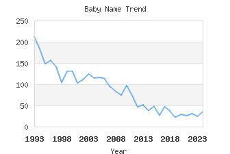 Baby Name Popularity