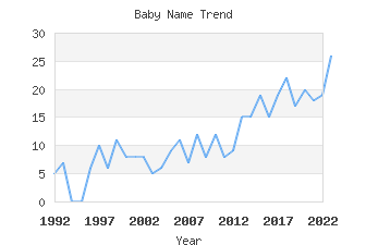 Baby Name Popularity