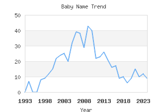 Baby Name Popularity