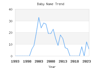 Baby Name Popularity