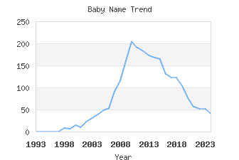 Baby Name Popularity